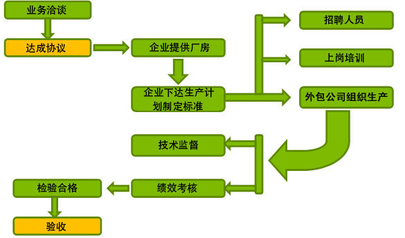 生產線外包