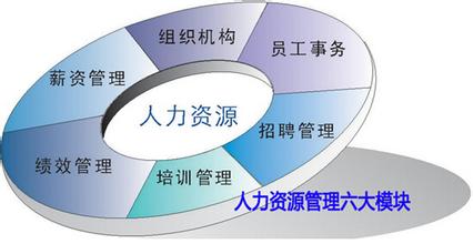 人力資源管理分六大模塊