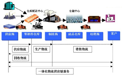 制造外包