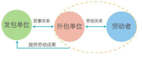 勞務(wù)外包適合哪些崗位及風(fēng)險(xiǎn)分析